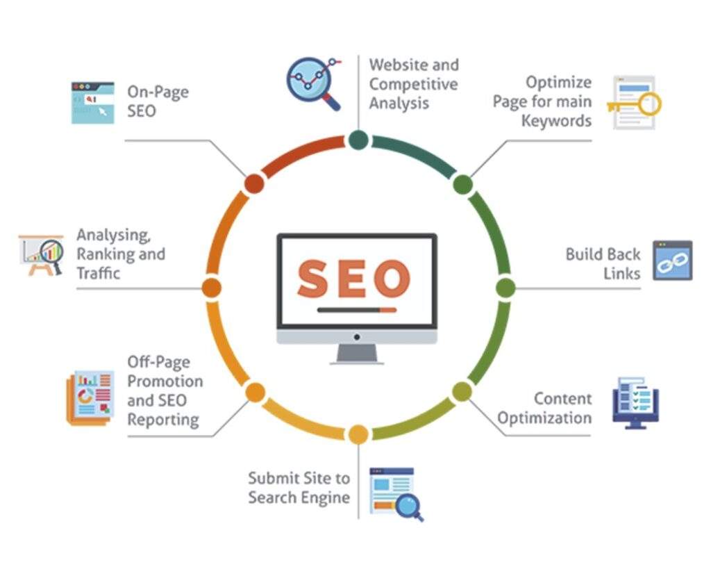 What Is SEO And How To Do It?